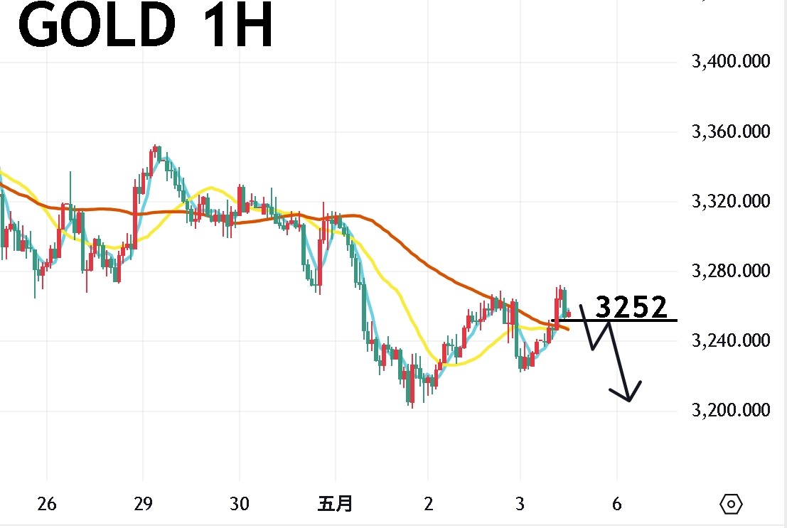 05/05 午盘策略：黄金/美日