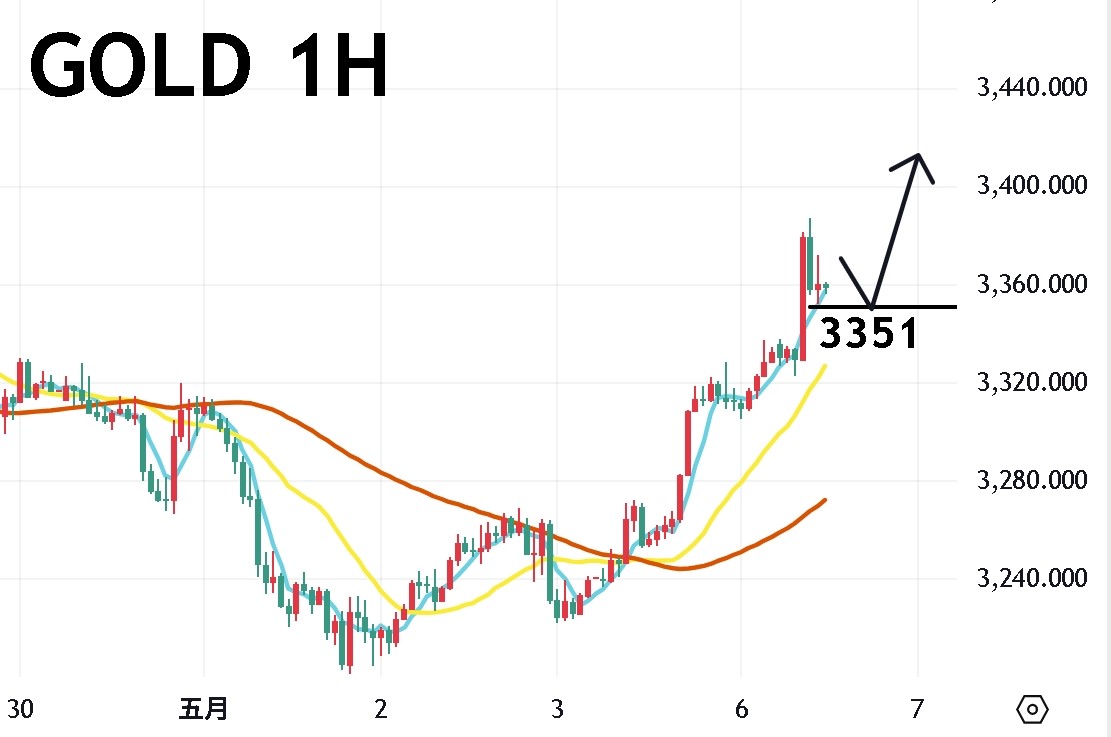 05/06 午盘策略：黄金/美日