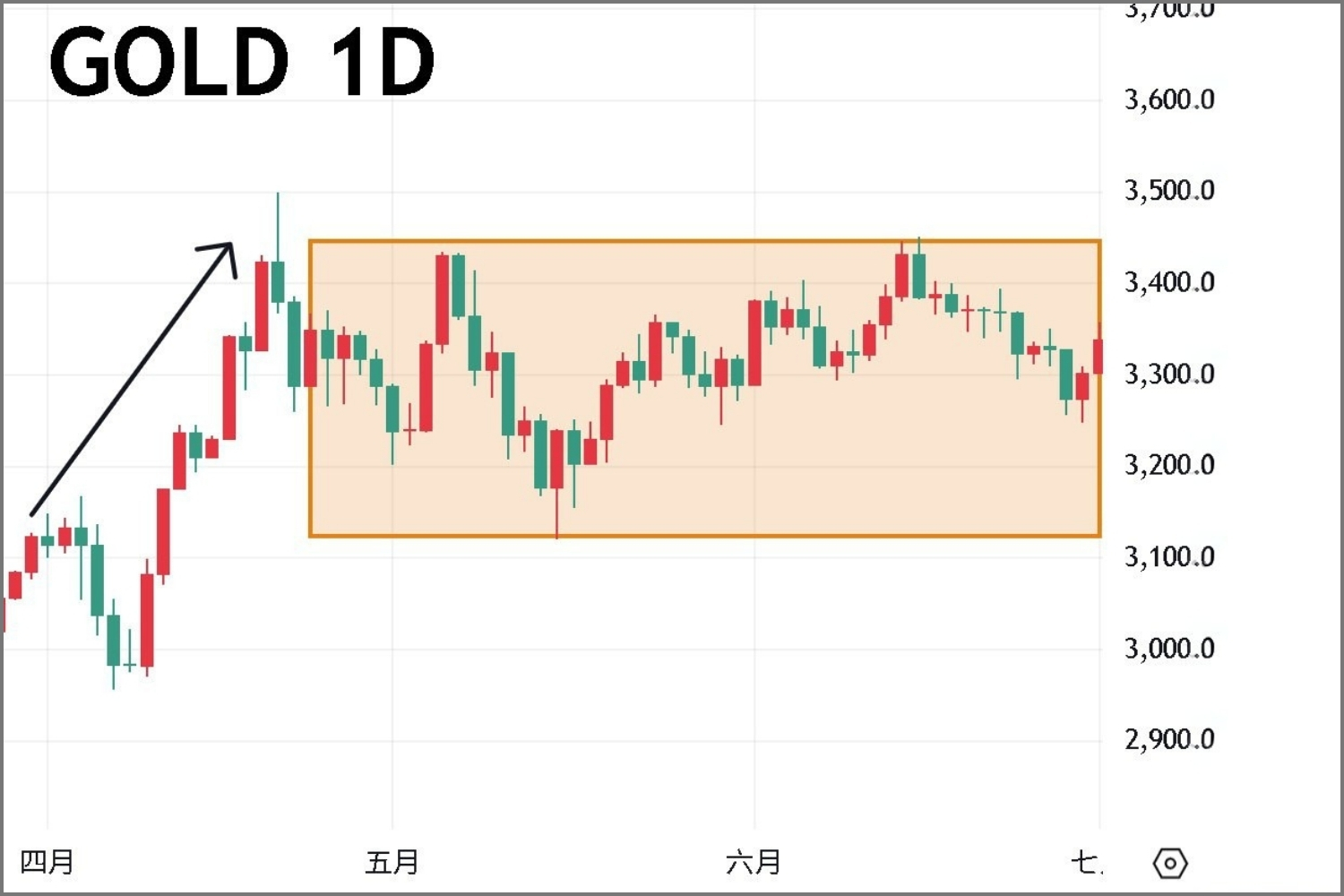 黄金/美股/数字货币：全球三大热门投资产品2025第二季度報告