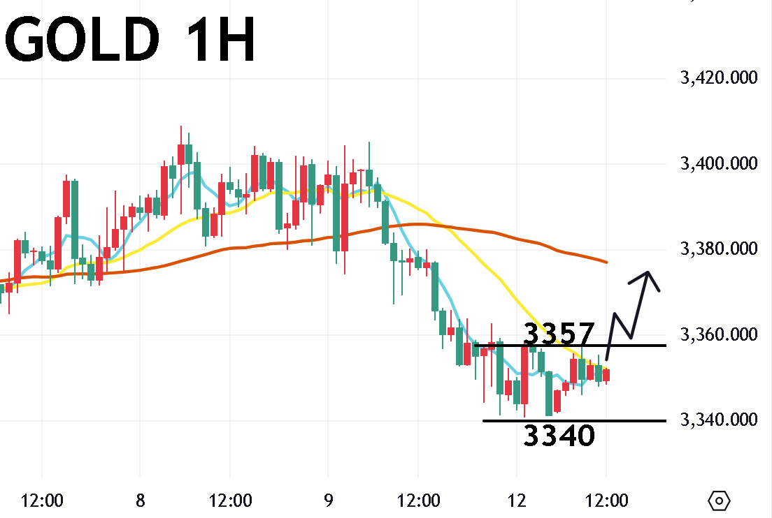 08/12午盘策略：黄金/美日
