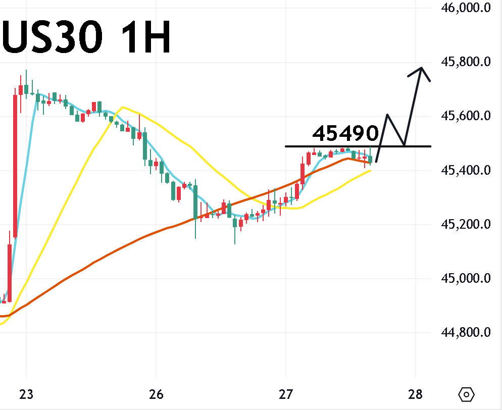 08/27 晚盘策略：黄金/ 道指/ 美油